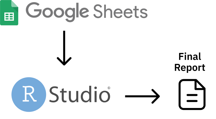 An workflow that brings data from Google Sheets directly into R