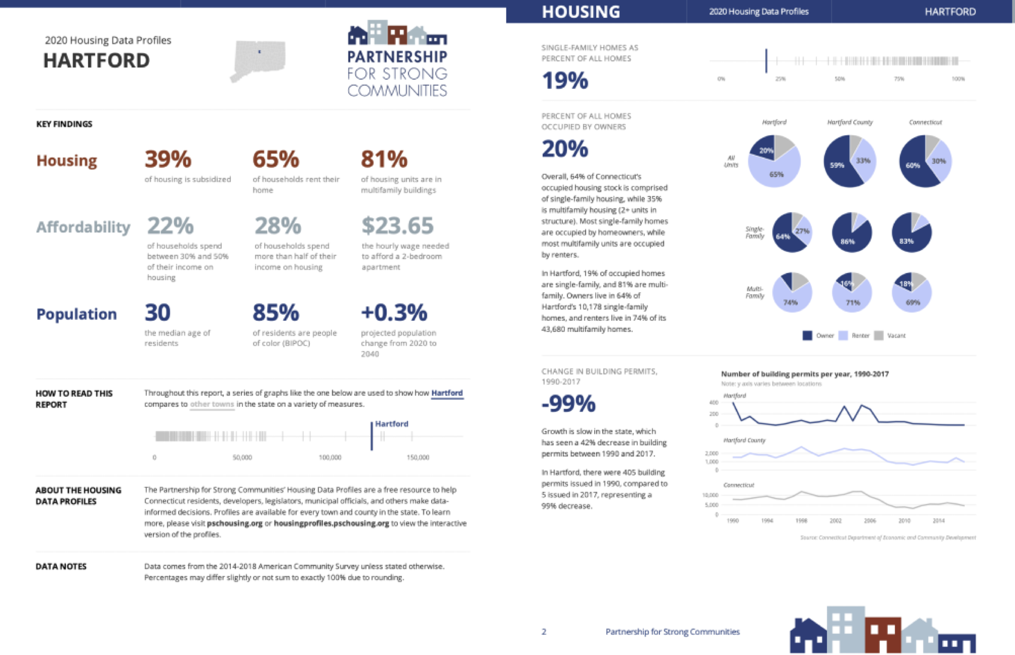 Sample pages from a report on housing in demographics in Hartford, Connecticut