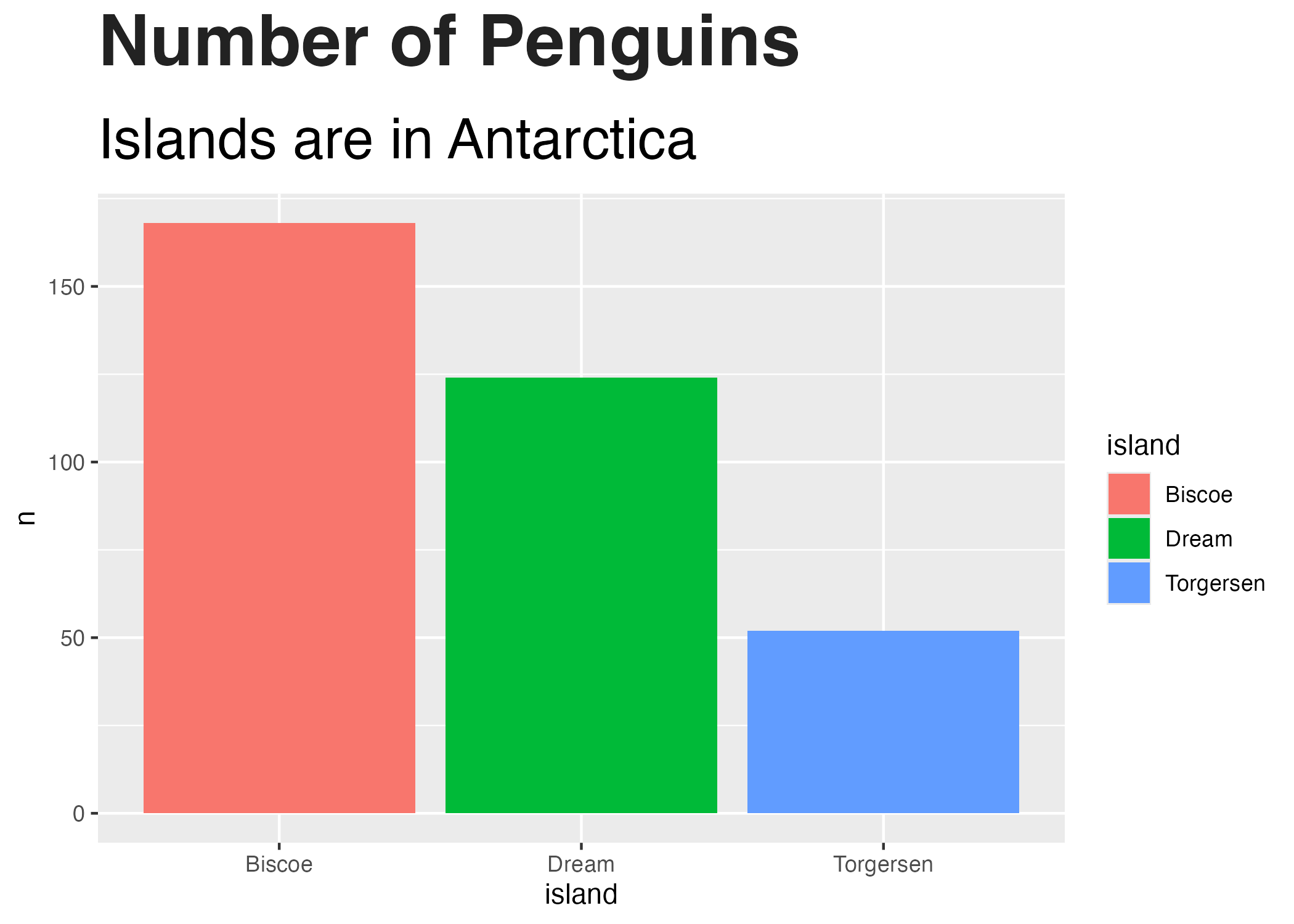 The penguin chart with only the text formatting changed
