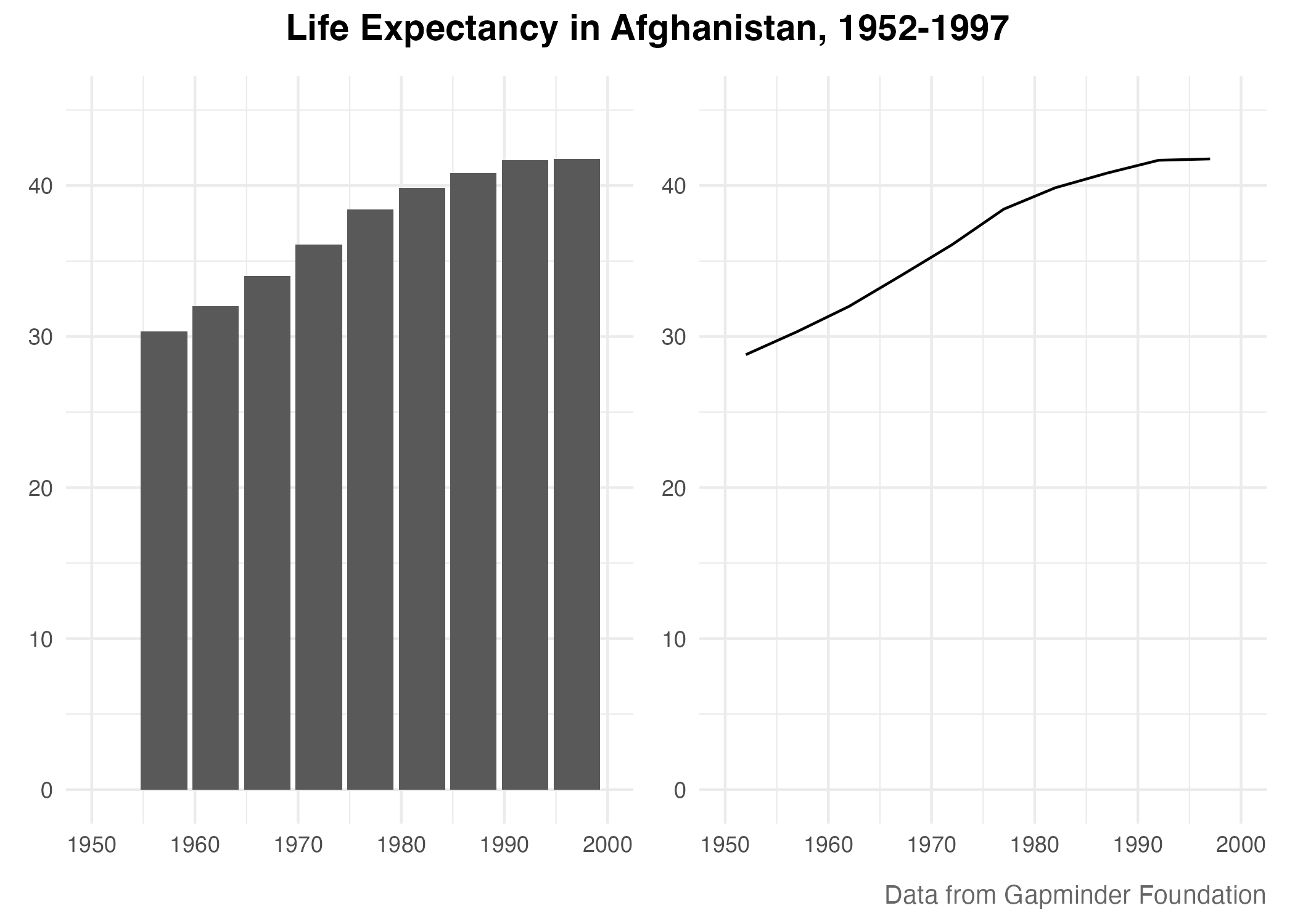 A bar chart and a line chart showing identical data on Afghanistan life expectancy
