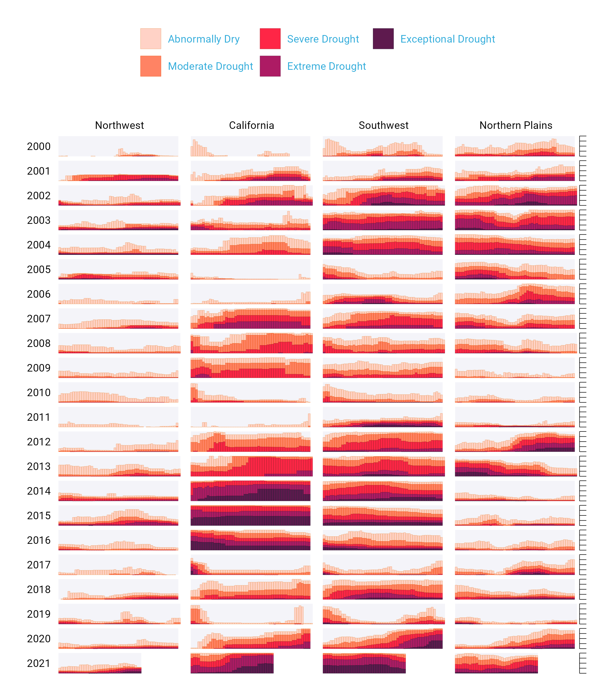 A section of the final drought visualization, with a few tweaks made so that the plots fit in this book
