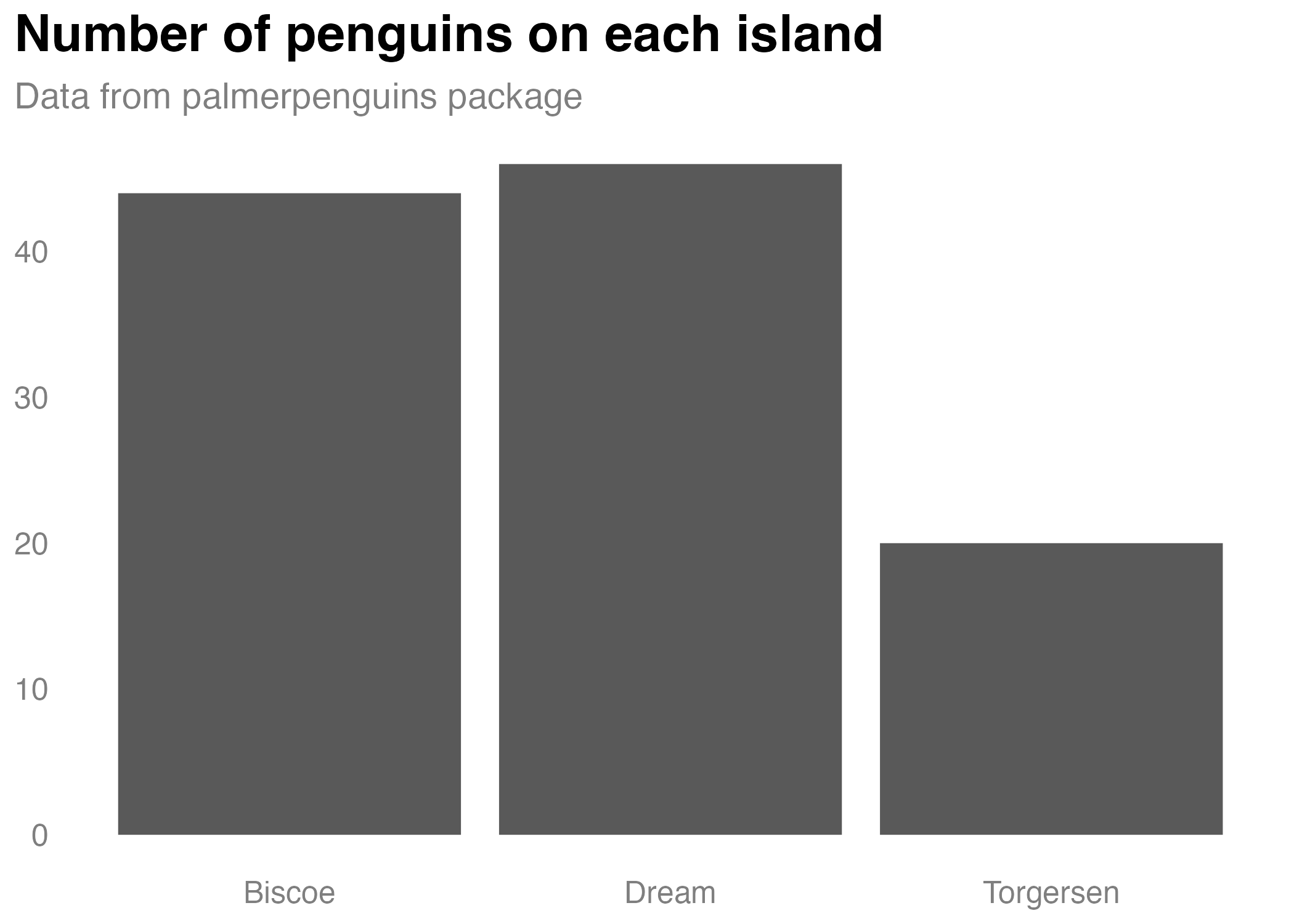 A bar chart using my custom theme