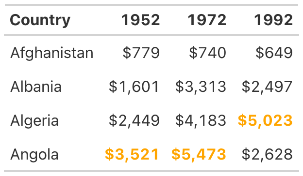 A table with color added to show the highest value in each year